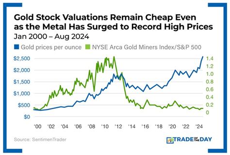 why are gold mining stocks so cheap